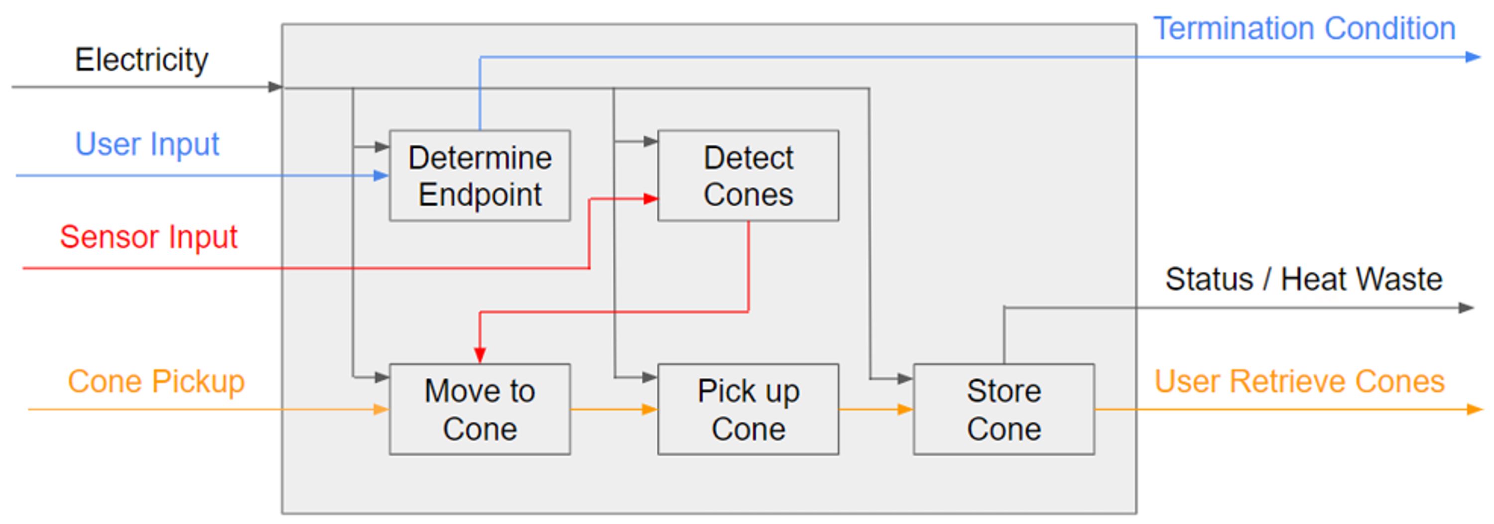 Functional decomposition and interactions among subsystems. A teammate created this diagram.