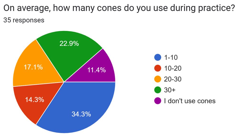 Survey question from consumer outreach. We identified stakeholders and created target specifications for the robot based on feedback from potential customers.