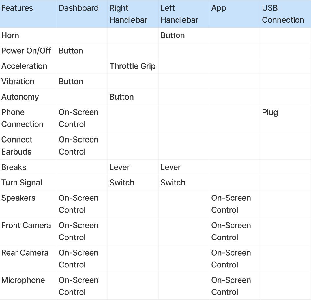 Functional cartography to determine placement of controls. Goal was to locate commonly-used controls within finger-reach so hands can stay on handlebars.