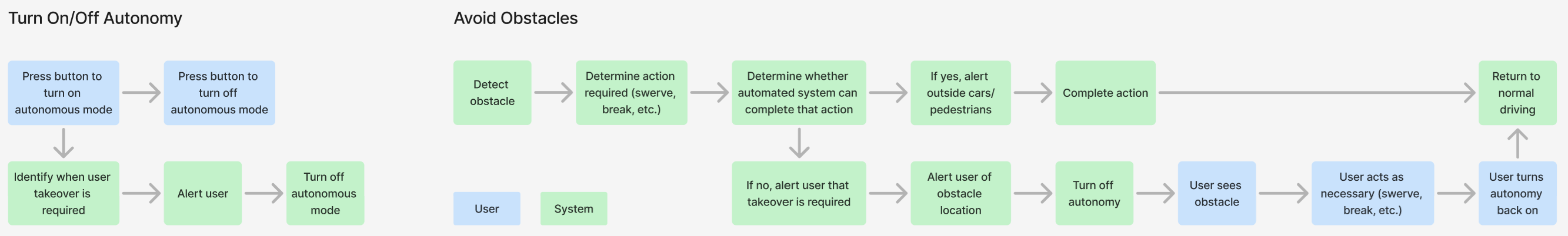 Task analyses related to autonomous driving. Goal was to delineate simulated riding, where a rider may not be aware of their surroundings, and design for scenarios where human takeover would be necessary.